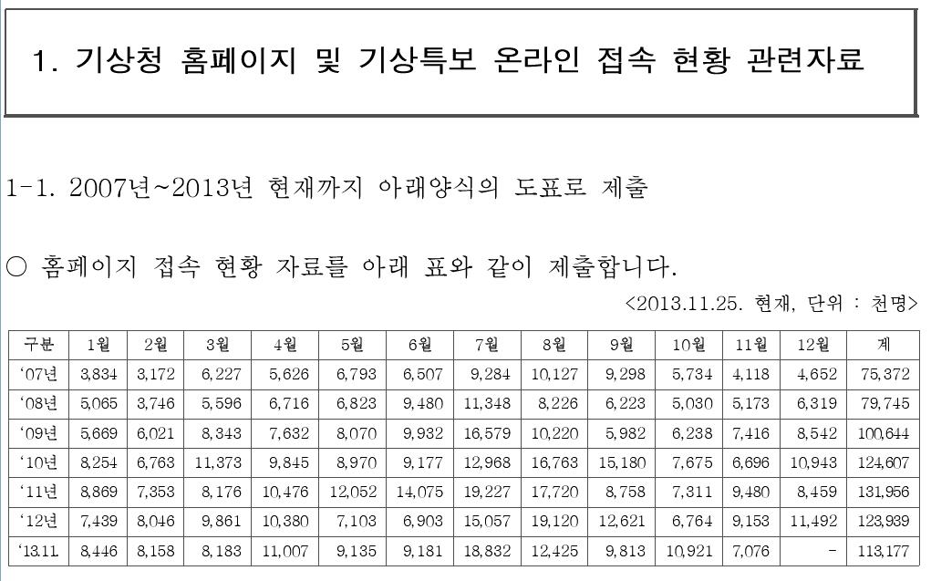 기상청이 홍문종 의원실에 2013년 제출한 자료