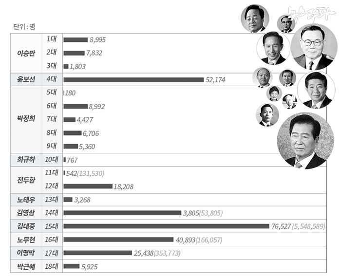 신년 특별사면과 역대 사면내력