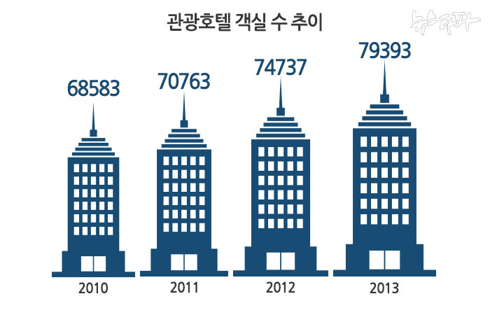 ▲ 출처 : 한국문화관광연구원 통계