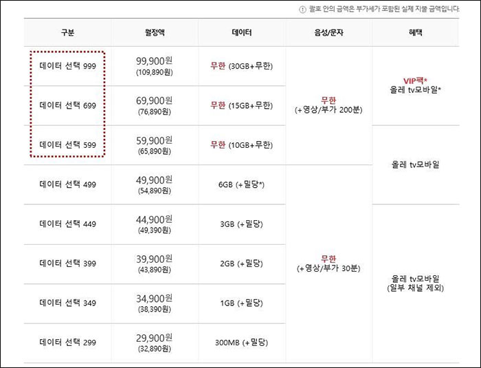 ▲ KT LTE 요금. 점선 안이 ‘기가 LTE’를 쓸 수 있는 요금제다.