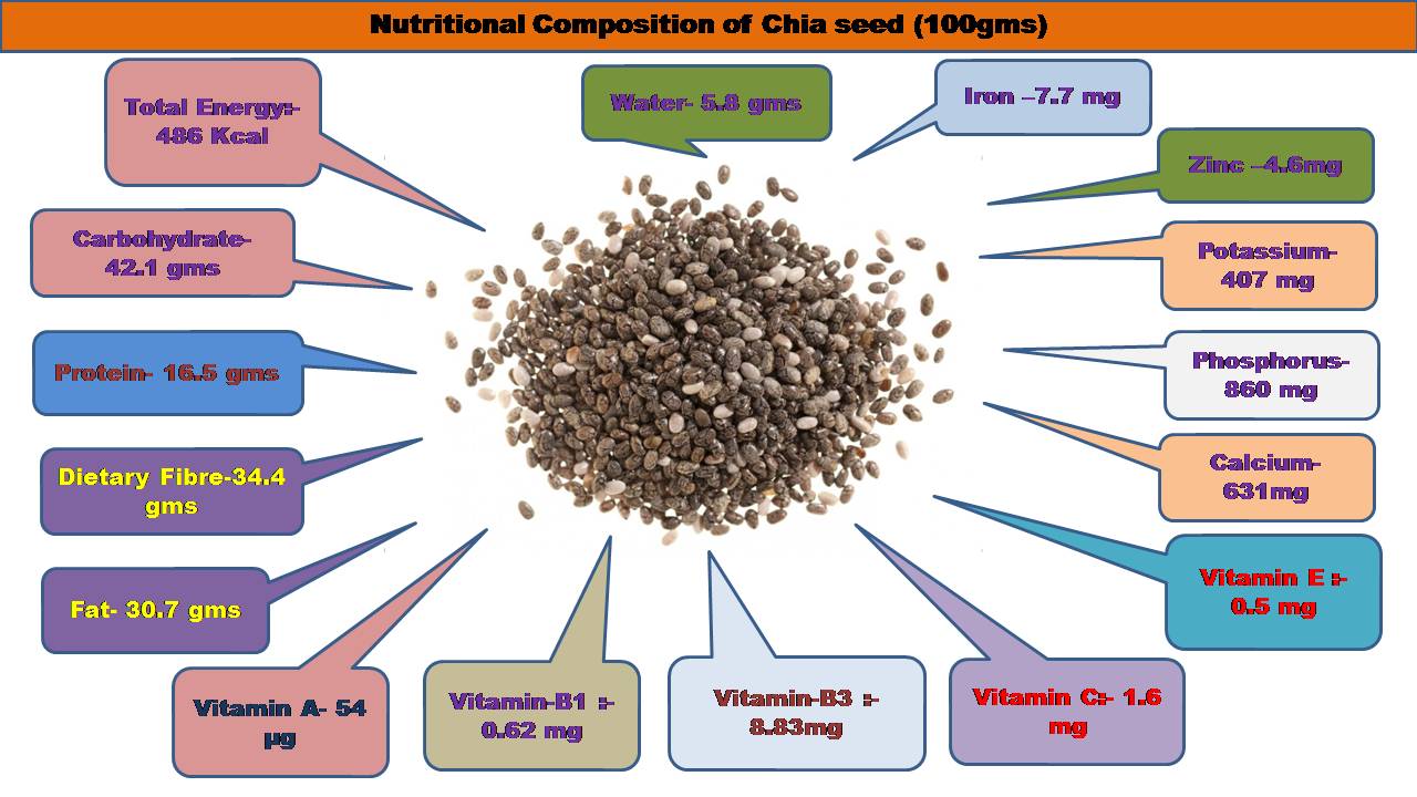 C:\Users\admin\Desktop\CHEF OOKUL DETAILS\FOOD PIC FOR MY APP\Chia seed nutritional value.jpg