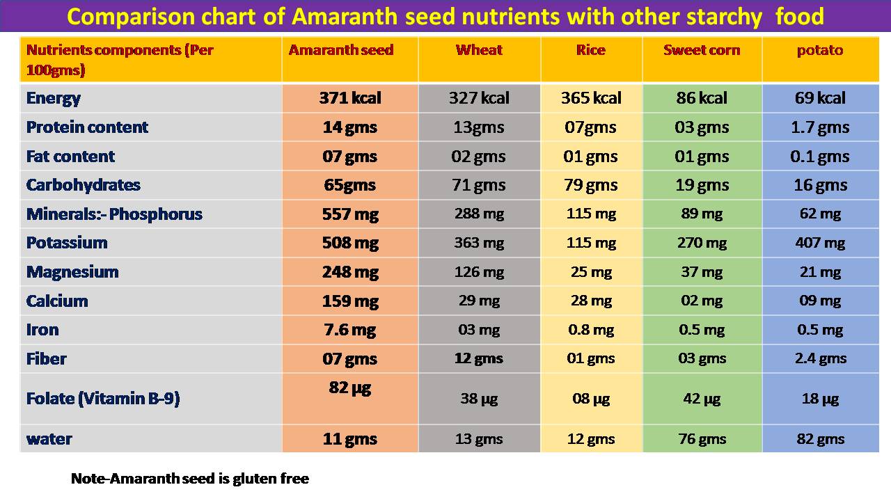 C:\Users\admin\Desktop\CHEF OOKUL DETAILS\FOOD PIC FOR MY APP\Amaranth seed nutrients comparision.jpg
