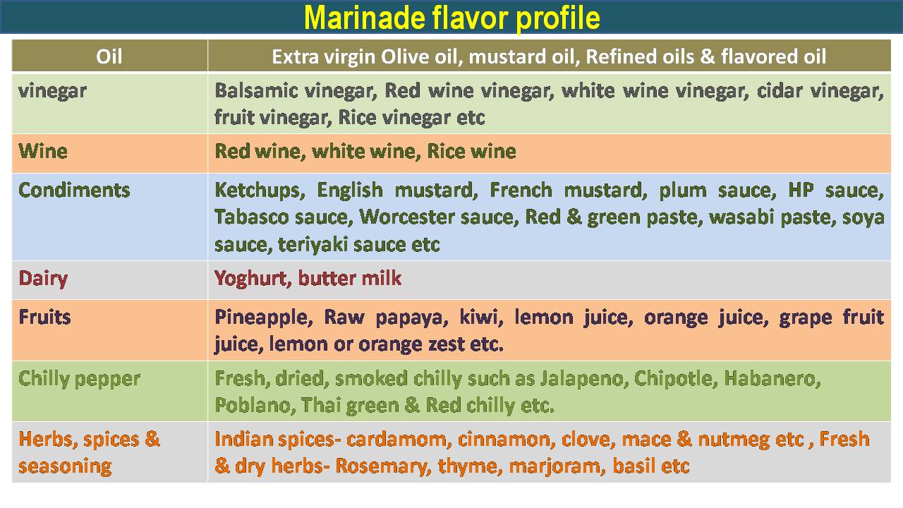 C:\Users\admin\Desktop\CHEF OOKUL DETAILS\FOOD PIC FOR MY APP\marinades flavour profile.jpg