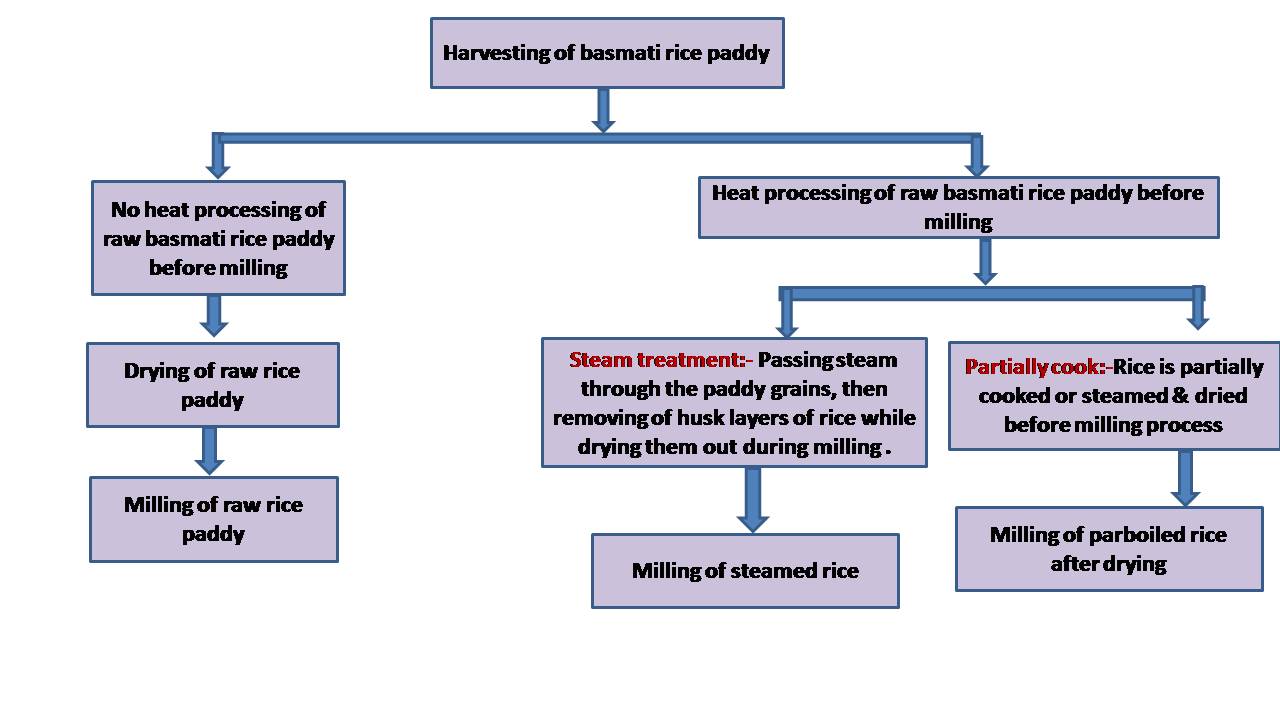 C:\Users\admin\Desktop\CHEF OOKUL DETAILS\FOOD PIC FOR MY APP\Basmati Rice milling steps.jpg