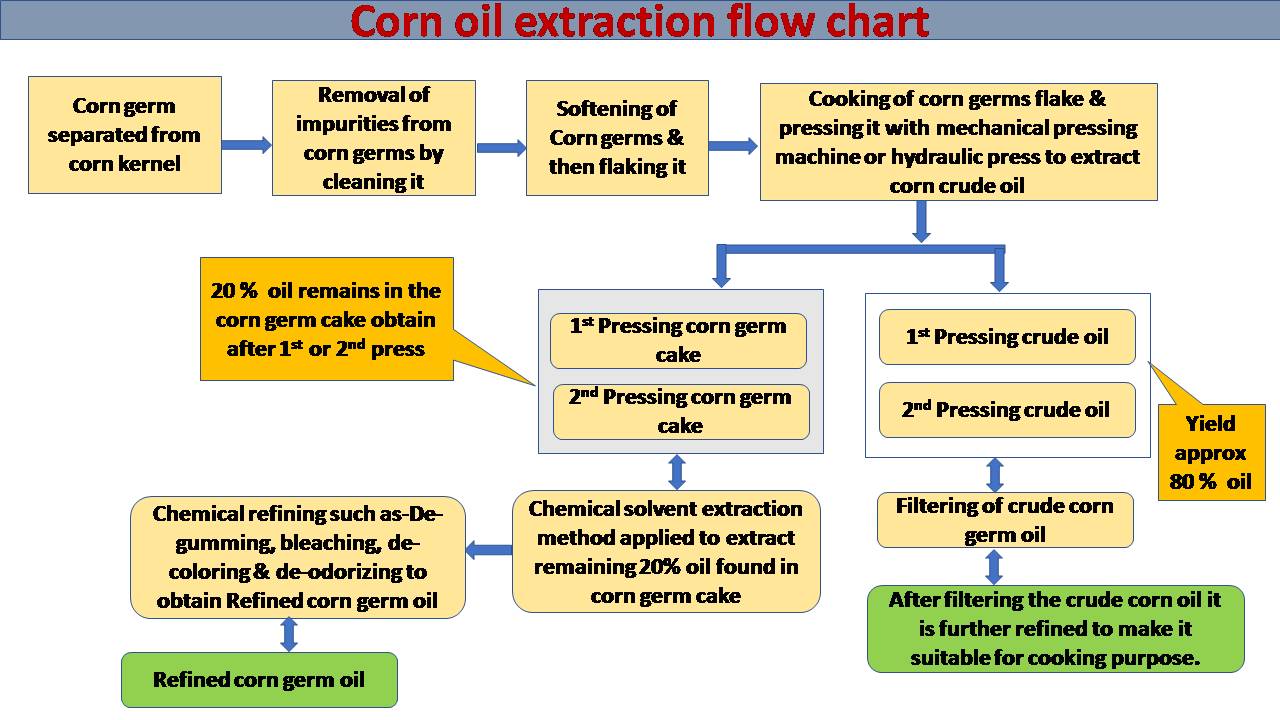 C:\Users\admin\Desktop\CHEF OOKUL DETAILS\FOOD PIC FOR MY APP\corn oil extraction flow chat.jpg