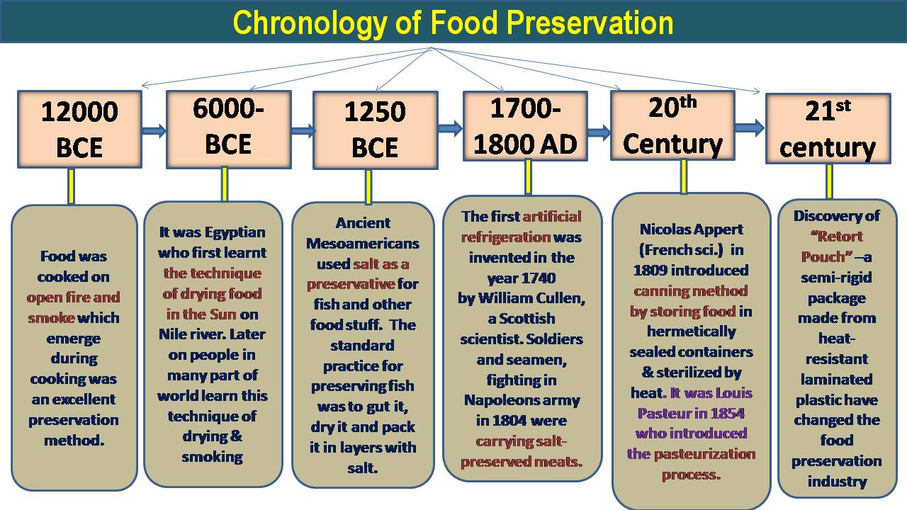 C:\Users\admin\Desktop\CHEF OOKUL DETAILS\FOOD PIC FOR MY APP\food preservation chronology.jpg