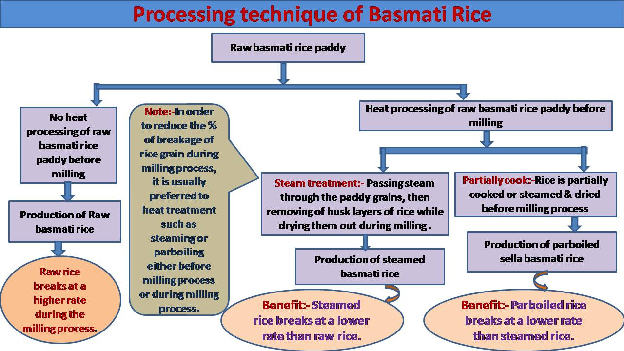 C:\Users\admin\Desktop\CHEF OOKUL DETAILS\FOOD PIC FOR MY APP\Basmati Rice milling process.jpg