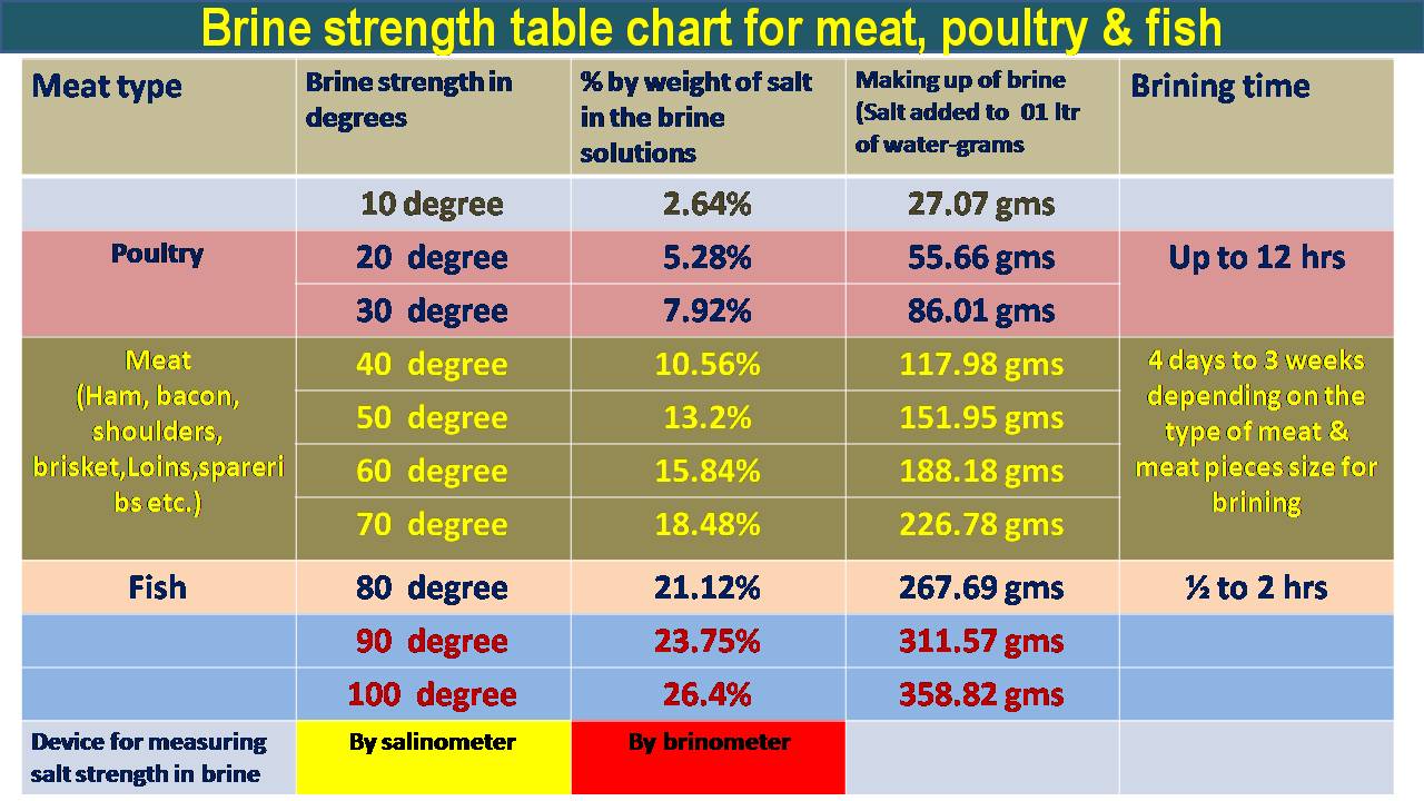 C:\Users\admin\Desktop\CHEF OOKUL DETAILS\FOOD PIC FOR MY APP\brine strengh table chart.jpg