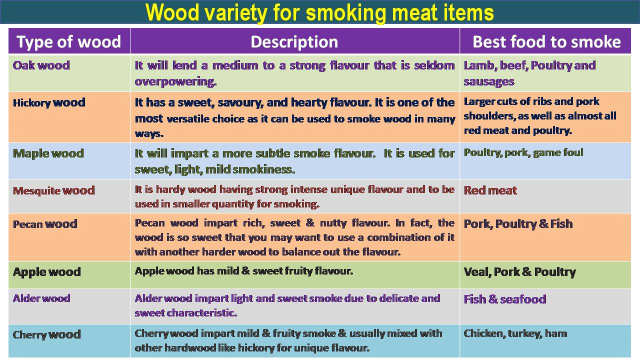 C:\Users\admin\Desktop\CHEF OOKUL DETAILS\FOOD PIC FOR MY APP\wood smoking characteristic.jpg
