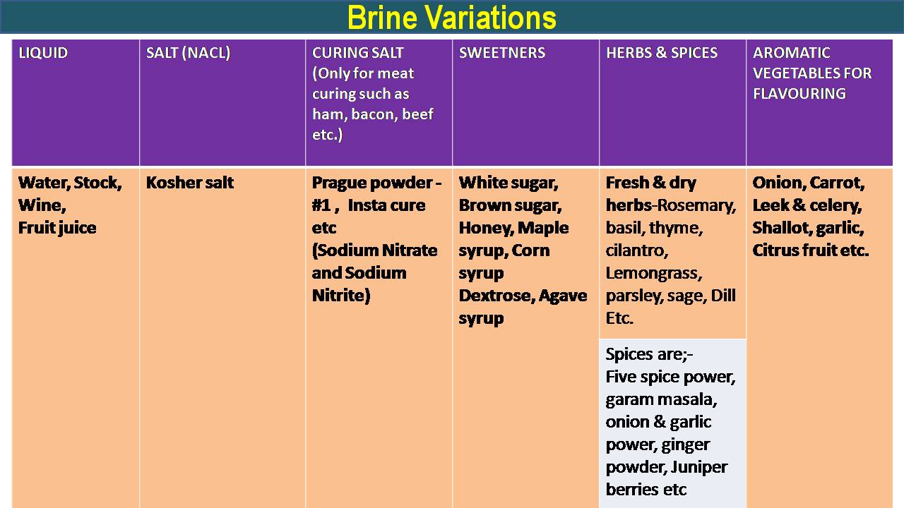 C:\Users\admin\Desktop\CHEF OOKUL DETAILS\FOOD PIC FOR MY APP\Brine variations.jpg