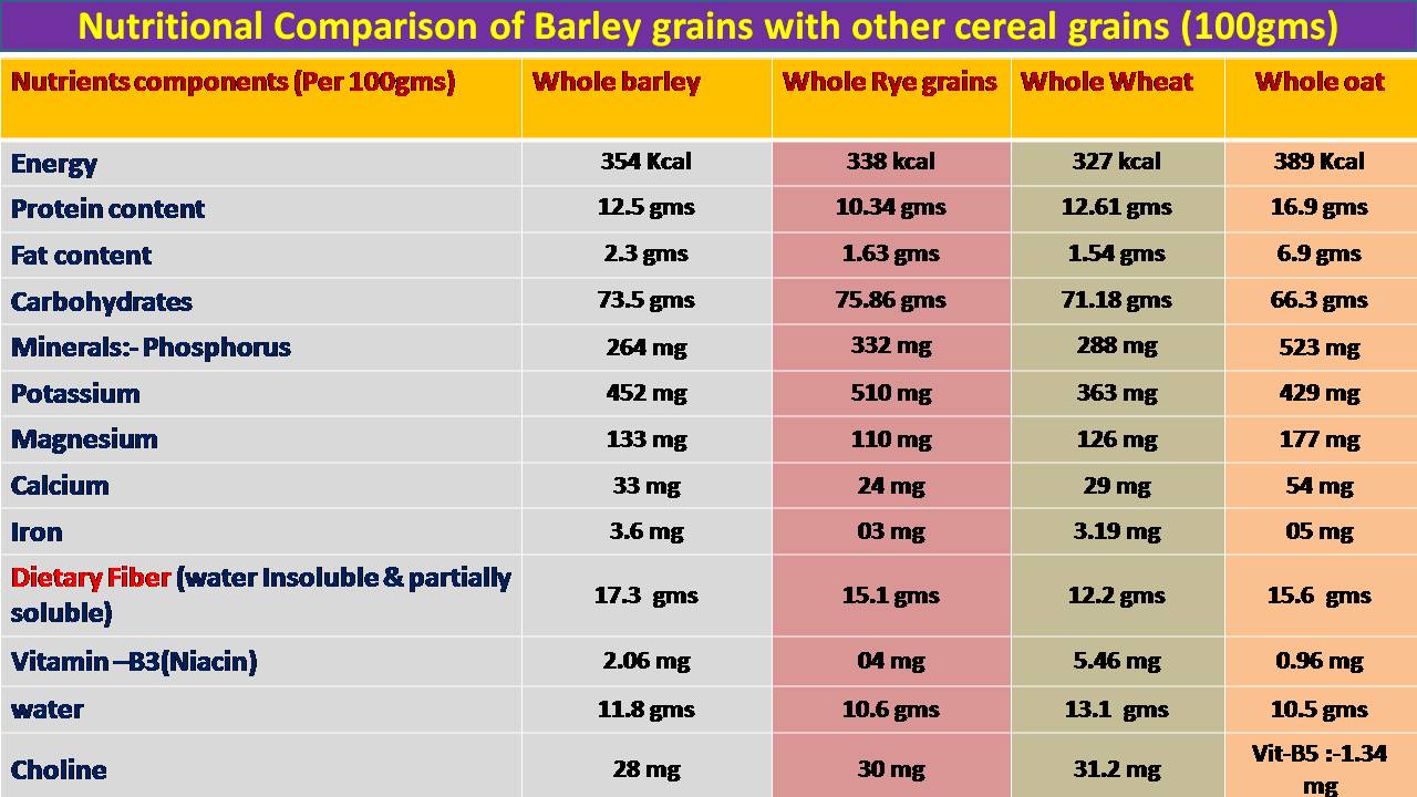 C:\Users\admin\Desktop\CHEF OOKUL DETAILS\FOOD PIC FOR MY APP\barley grains nutritional value.jpg