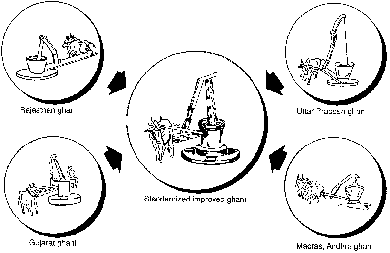 Ghani: A traditional method of oil processing in India