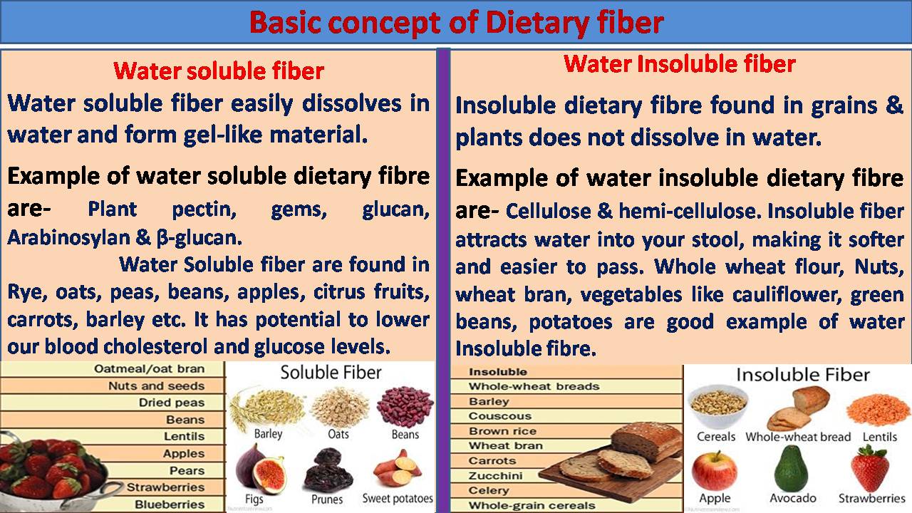 C:\Users\admin\Desktop\CHEF OOKUL DETAILS\FOOD PIC FOR MY APP\Dietary fiber concept.jpg