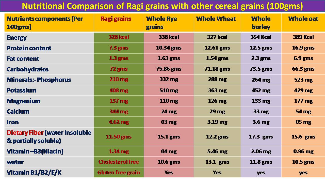 C:\Users\admin\Desktop\CHEF OOKUL DETAILS\FOOD PIC FOR MY APP\ragi grain nutritional comparision.jpg