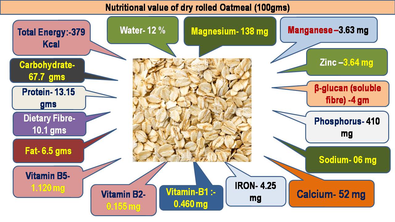 C:\Users\admin\Desktop\CHEF OOKUL DETAILS\FOOD PIC FOR MY APP\Nutritional value of Oatmeals.jpg