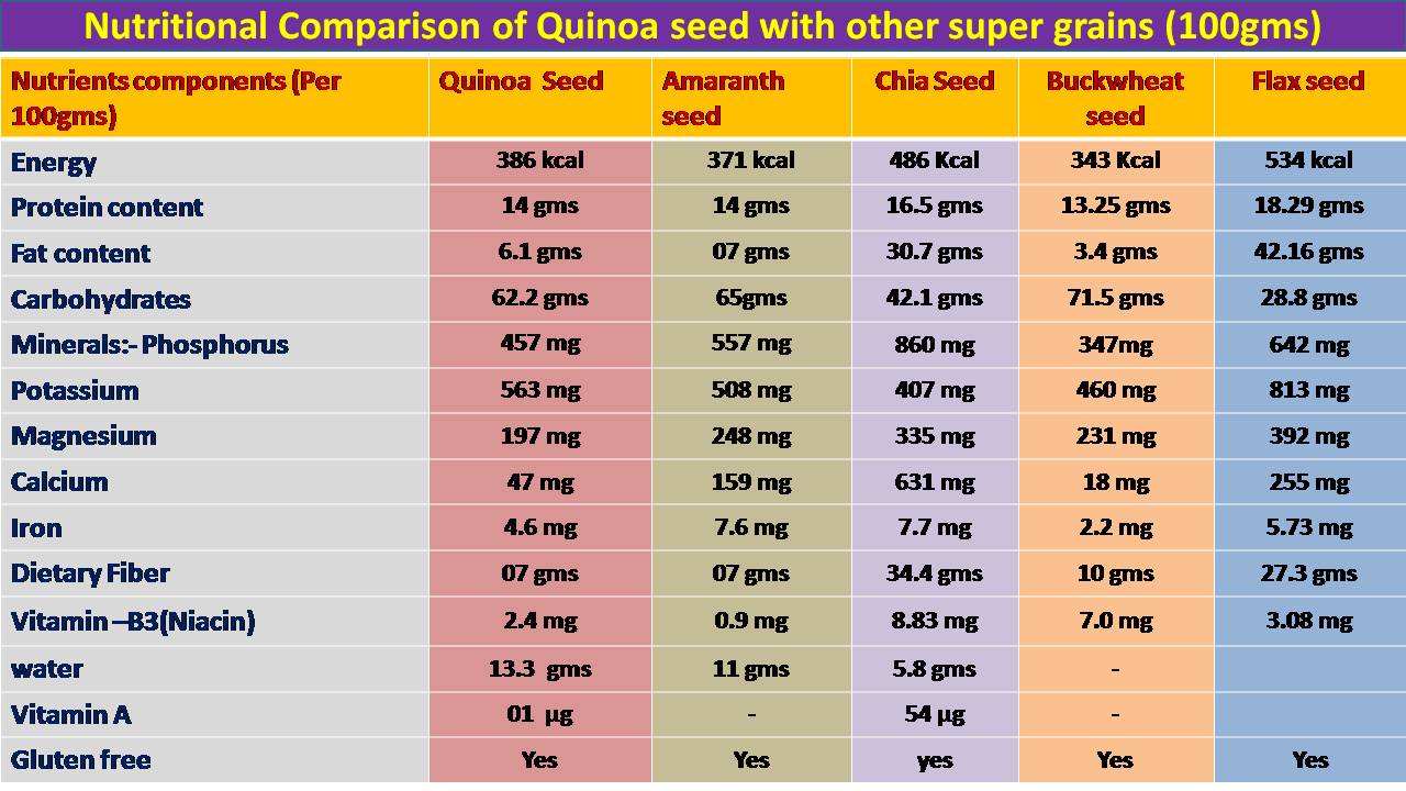 C:\Users\admin\Desktop\CHEF OOKUL DETAILS\FOOD PIC FOR MY APP\Quinoa seed-Nutritional comparision with other supergrains.jpg