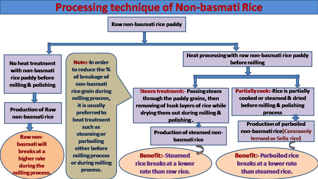 C:\Users\admin\Desktop\CHEF OOKUL DETAILS\FOOD PIC FOR MY APP\Non basmati rice processing.jpg