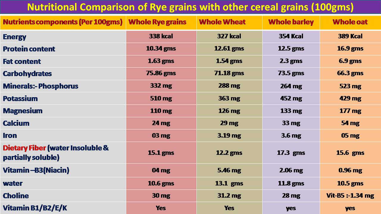 C:\Users\admin\Desktop\CHEF OOKUL DETAILS\FOOD PIC FOR MY APP\Rye grain nutritional comparision chart.jpg