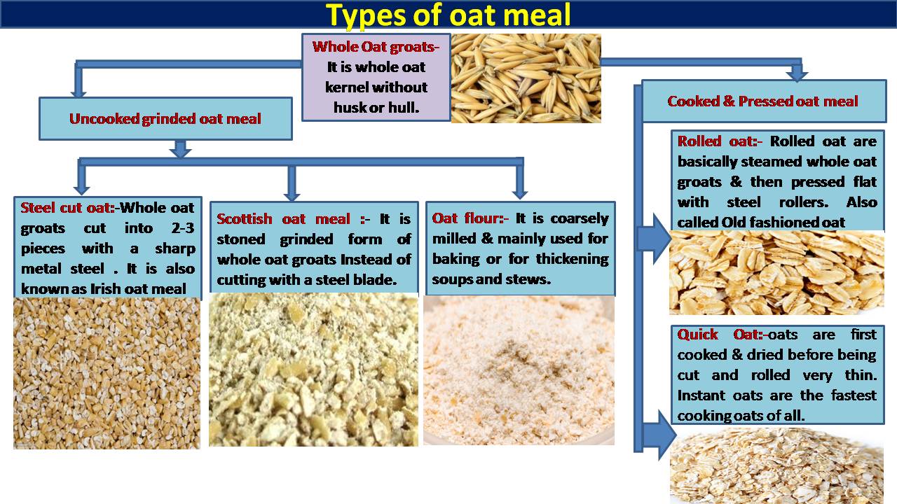 C:\Users\admin\Desktop\CHEF OOKUL DETAILS\FOOD PIC FOR MY APP\Oat meal types.jpg