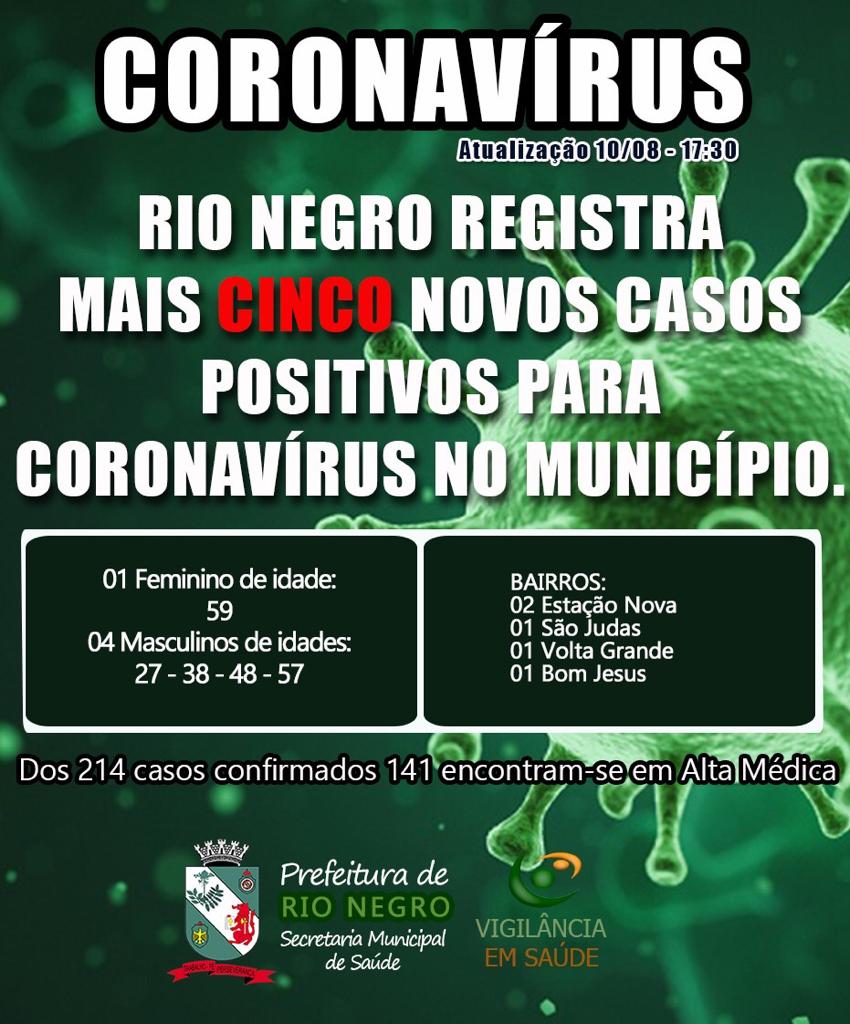 As novas infecções diagnosticadas são em uma paciente do sexo feminino (59 anos) e quatro pacientes do sexo masculino (27, 38, 48 e 57 anos).