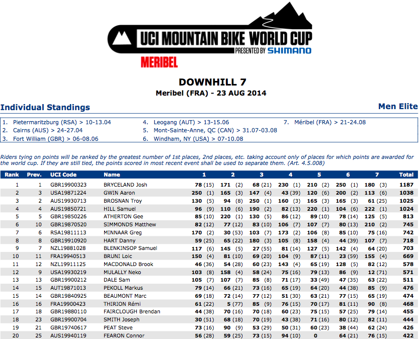 uci dh overall rankings