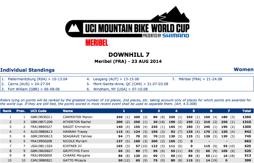 uci downhill world cup standings 2020