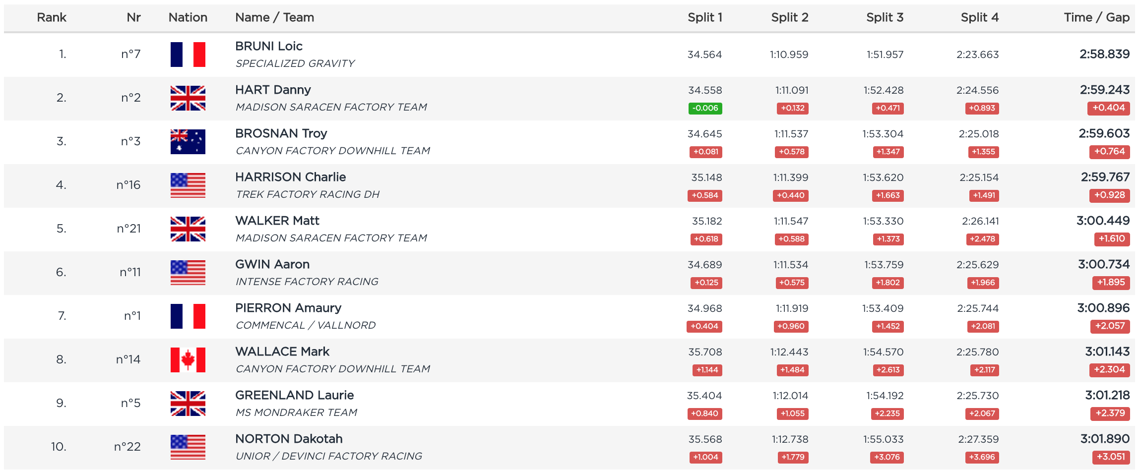 Uci downhill hot sale 2019 results