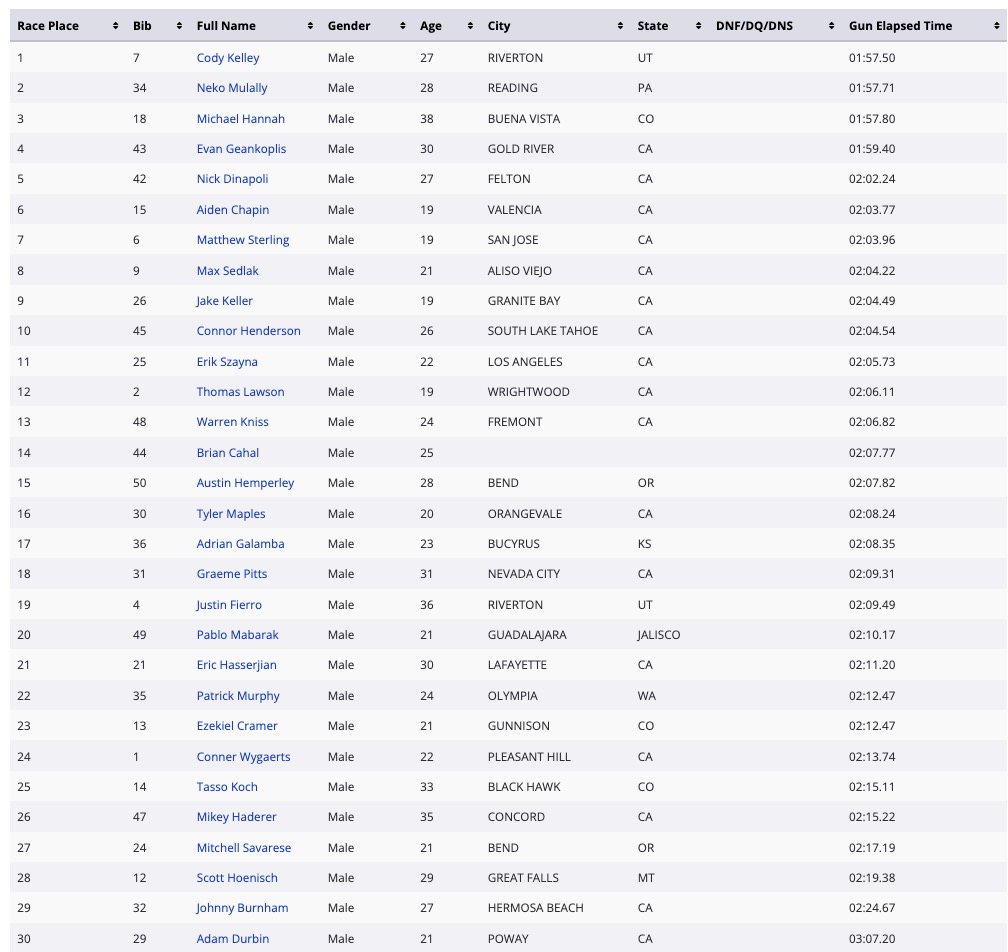 , Cody Kelley and Amy Morrison Win The 2021 Sea Otter Downhill Race