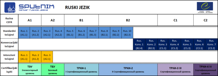 Tečajevi ruskog jezika - stupnjevi.