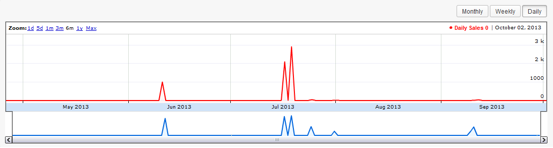 Sales Visualization