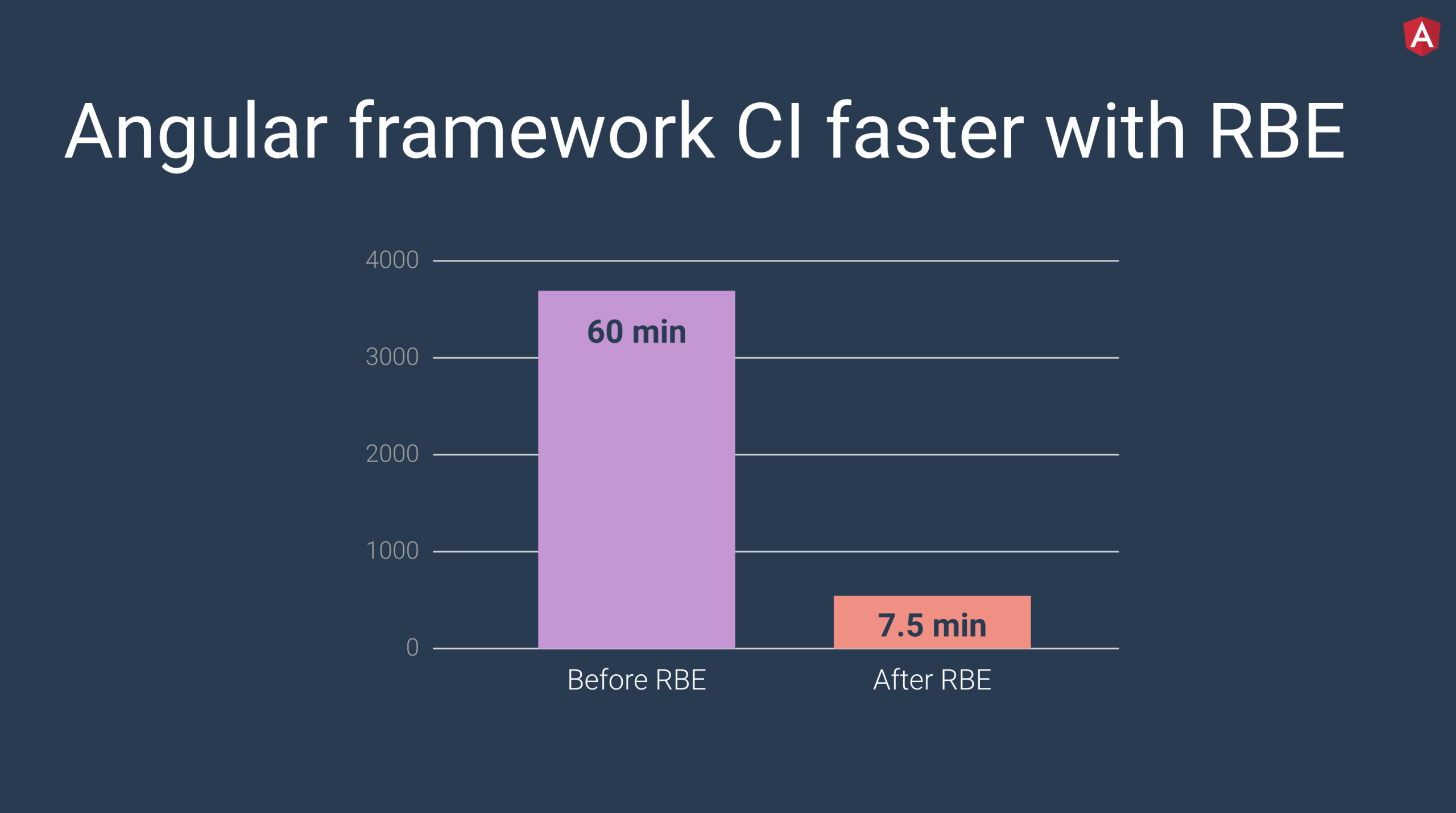 Framework Angular