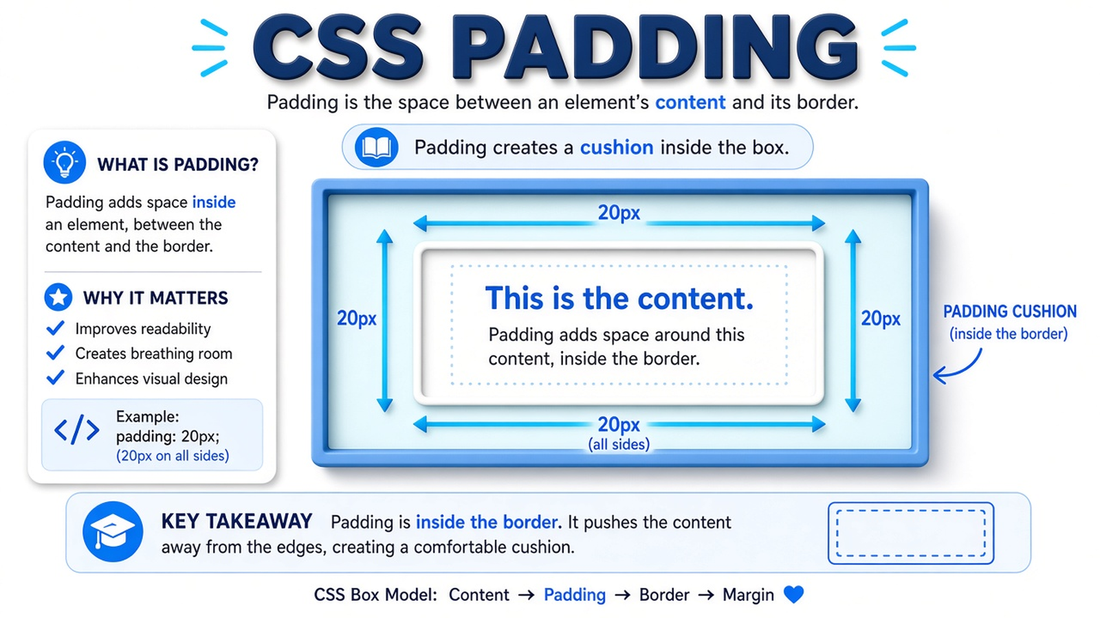 Схема внутренних отступов padding