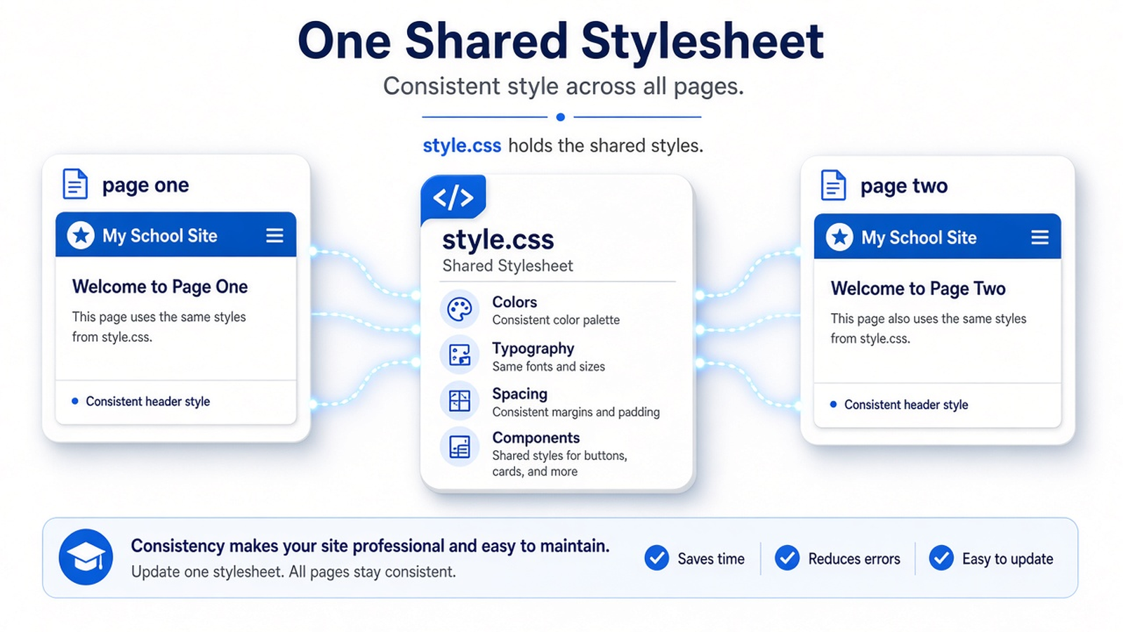 Один style.css связан с двумя HTML-страницами