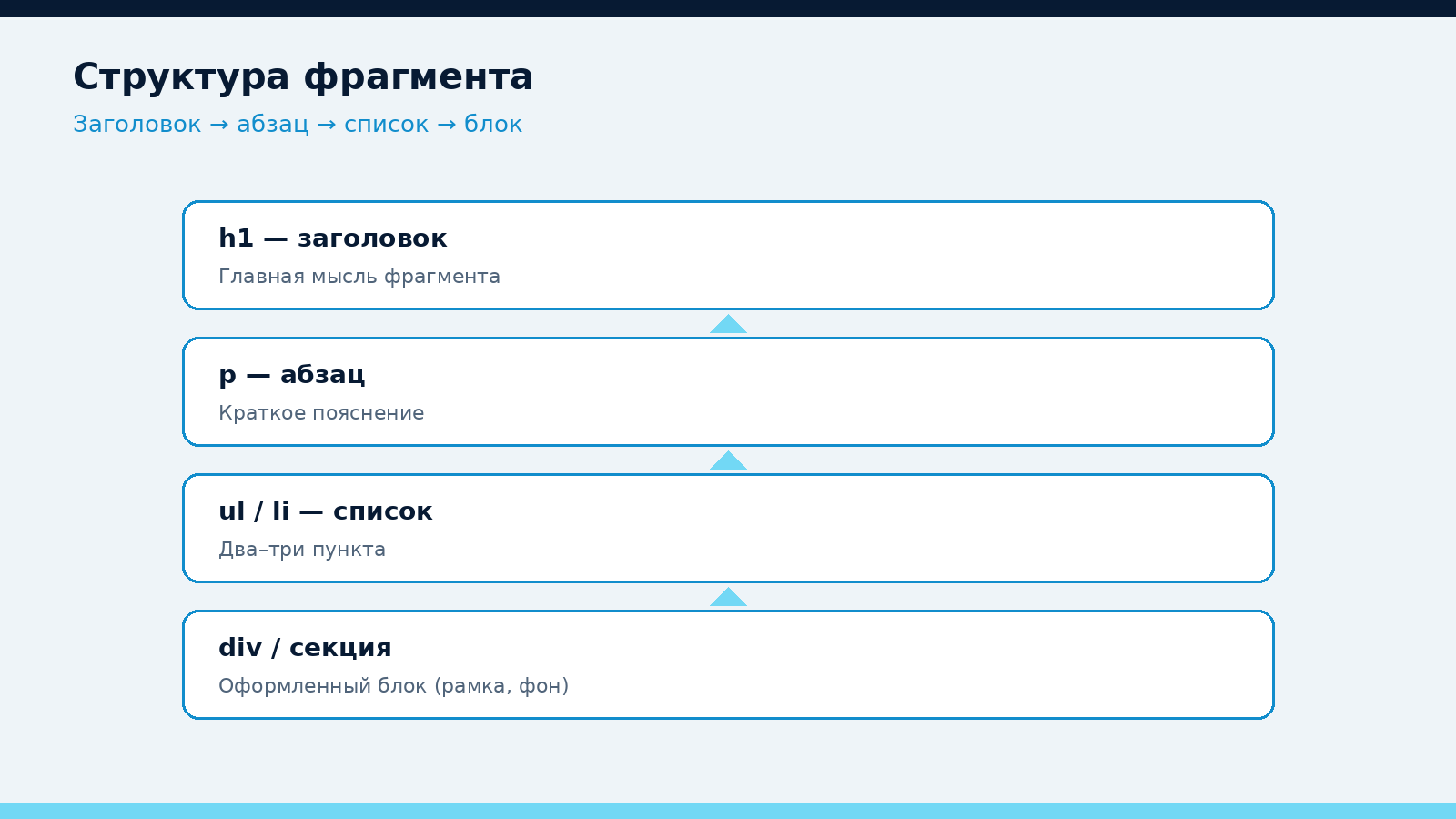 Слои структуры: заголовок, абзац, список, блок