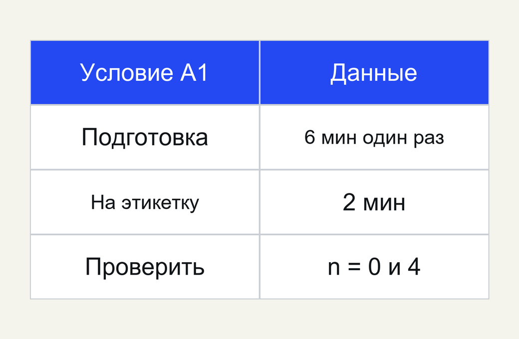 Иллюстрация проверки величин и исходных условий