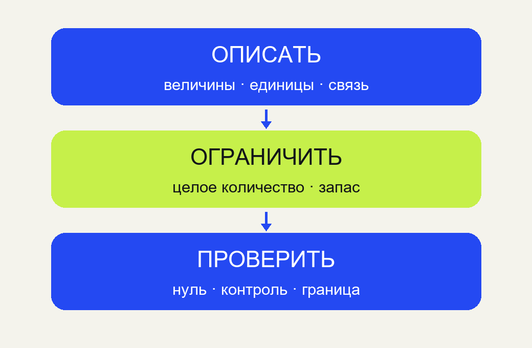 Схема построения модели: описать величины и связь, ограничить допустимые планы, проверить нуль и границу