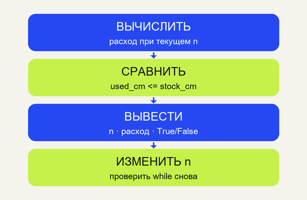 Схема порядка выполнения цикла: вычисление, сравнение, вывод и изменение счётчика