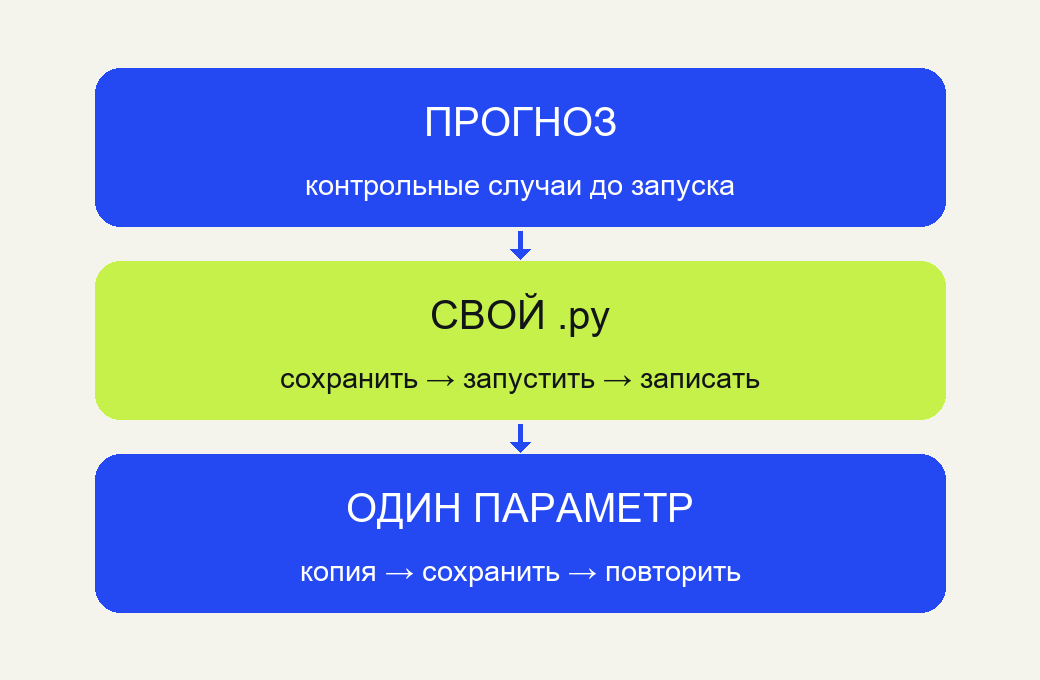Собственный программный эксперимент: прогноз, сохранённый файл, фактический вывод и одно изменение