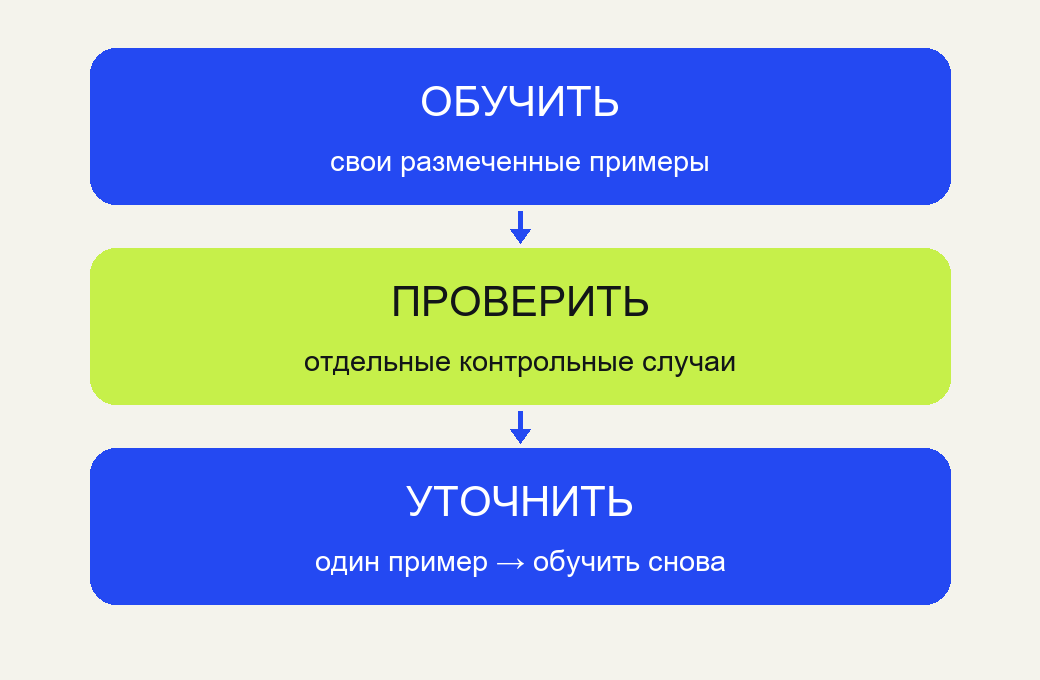 Исследовательский маршрут: обучить, проверить отдельно, уточнить один пример и сравнить снова
