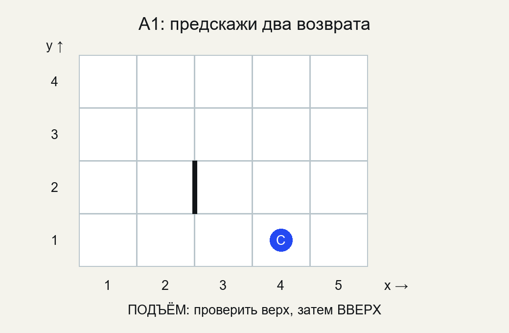 Поле 5 на 4 для трассировки: старт A1 в клетке 4,1, единственная стена между 2,2 и 3,2; ответ не показан.