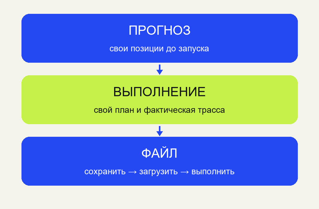 Маршрут собственной работы: прогноз возвратов, дополненный и выполненный план, сохранение и чистый импорт JSON.