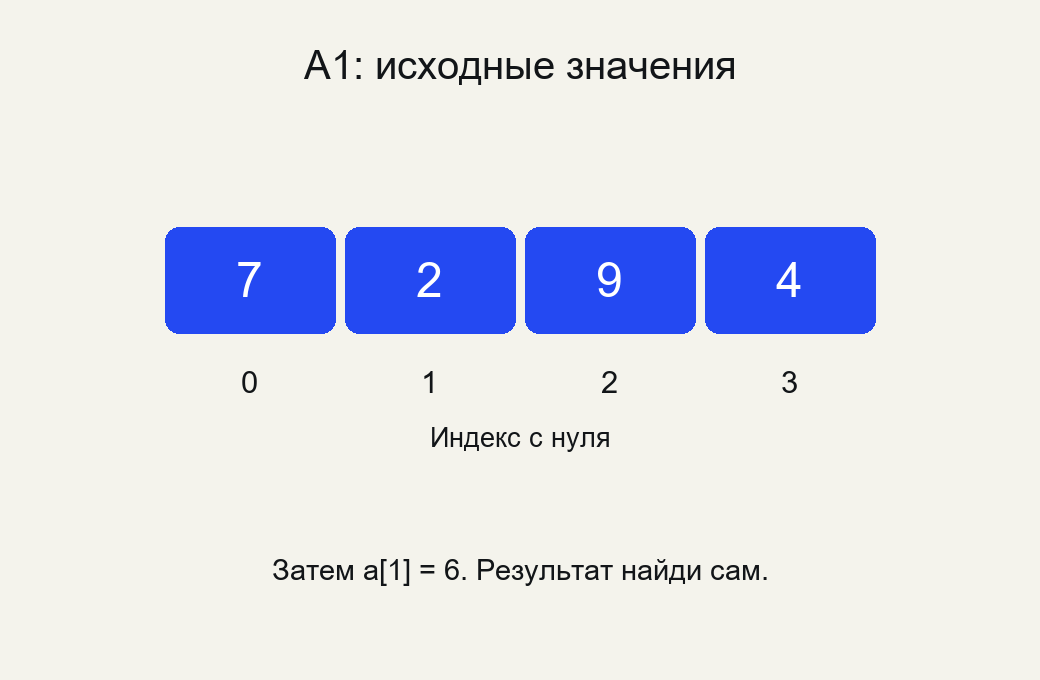Исходный список A1: значения 7,2,9,4 под индексами 0,1,2,3; результат замены не показан.