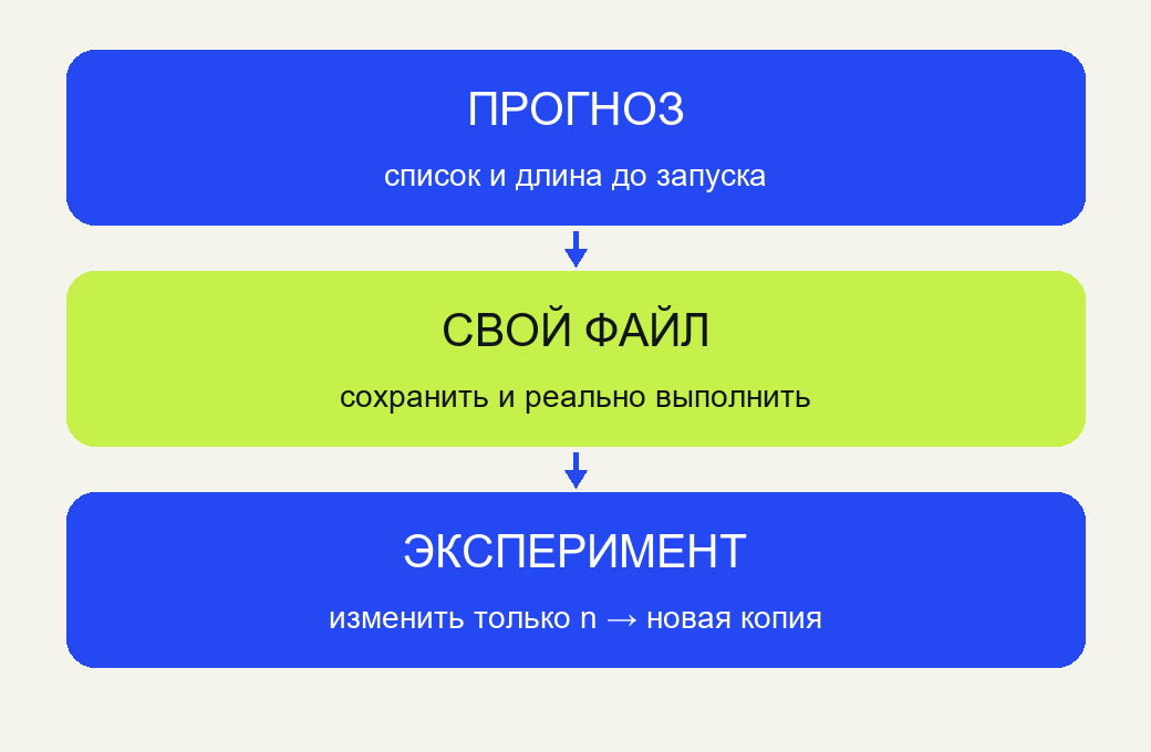 Свой программный маршрут: прогноз или свойства, сохранённый .py, реальный вывод; повторить для всех трёх способов.
