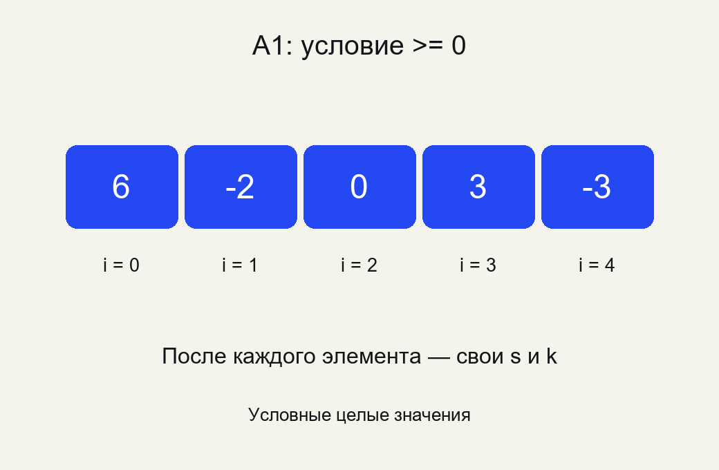 Исходные данные A1: список 6, -2, 0, 3, -3, условие>=0; накопители до обхода равны 0, результаты ещё не показаны.