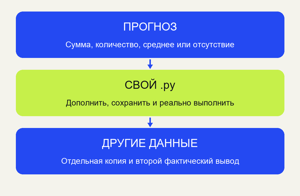 Прогноз s, k и среднего, собственный сохранённый .py, фактический вывод и проверка других данных.