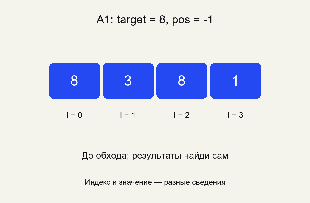 Вход A1: список 8, 3, 8, 1, искомое 8, pos до обхода -1; результаты не показаны.