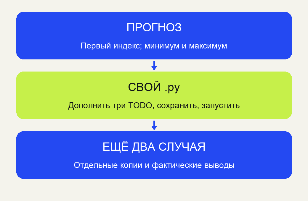 Своя практика: прогноз двух строк, дополненный и сохранённый .py, фактический вывод трёх объявленных случаев.