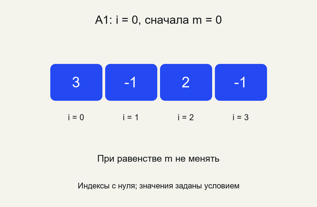 Вход A1: 3, -1, 2, -1, i = 0; нужно проследить индекс минимального кандидата m, ответ не показан.