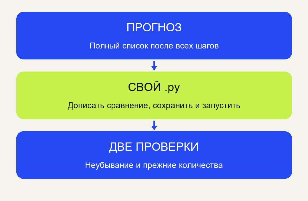 Собственная работа: прогноз полного списка, сохранённый .py, фактический вывод и отдельные проверки порядка и количеств.