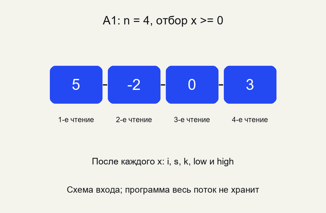 Вход A1: поток 5, -2, 0, 3, задано n=4 и отбор x>=0; требуется своя трасса i, s, k и экстремумов.